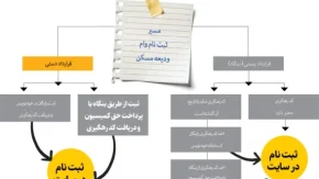 نحوه دریافت «وام ودیعه مسکن» در صورت نداشتن کد رهگیری| سامانه پیگیری وام ودیعه مسکن با کد ملی+ مشاهده وضعیت در mrud.ir