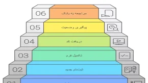 مراحل ثبت‌ نام وام فرزندآوری| از شرایط دریافت وام فرزندآوری تا مدارک مورد نیاز برای ثبت‌نام وام+ سامانه ثبت نام وام فرزندآوری