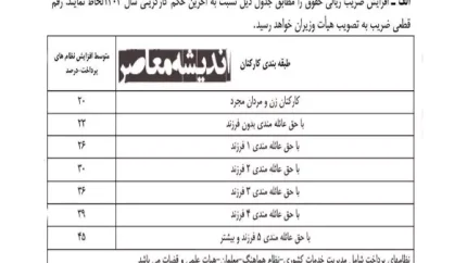 جدول حقوق اداره کار ۱۴۰۴ برای کارکنان دولت و بخش خصوصی| فرمول محاسبه عیدی ۱۴۰۴ کارگران+ افزایش حقوق سال ۱۴۰۴ کارکنان دولت
