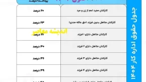 جدول حقوق 1404/ حداقل حقوق اداره کار مشخص شد+ حداقل حقوق و مزایای اداره کار 1404چقدر است؟