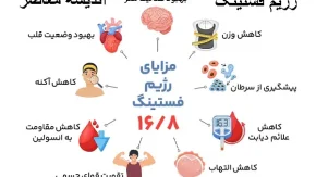 فستینگ چیست | با رژیم فستینگ رایگان لاغر شوید