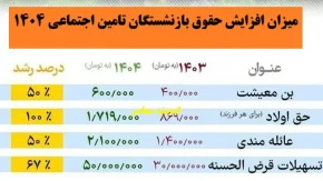میزان افزایش حقوق بازنشستگان تامین اجتماعی 1404 در فیش حقوقی بازنشستگان این سازمان