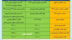 جدیدترین جدول افزایش حقوق بازنشستگان تامین اجتماعی در سال ۱۴۰۴/ جدول جزییات افزایش حقوق بازنشستگان و مستمری‌بگیران در سال جاری