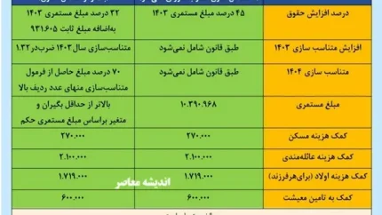جدیدترین جدول افزایش حقوق بازنشستگان تامین اجتماعی در سال ۱۴۰۴/ جدول جزییات افزایش حقوق بازنشستگان و مستمری‌بگیران در سال جاری