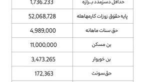 حقوق پایه 1404| حداقل حقوق اداره کار 1404 + جدول حقوق