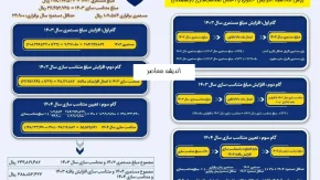 افزایش حقوق بازنشستگان تامین اجتماعی ۱۴۰۴/ حقوق مستمری‌بگیران تامین اجتماعی دوباره افزایش می‌یابد+ روش محاسبه افزایش حقوق و اعمال متناسب‌سازی بازنشستگان و مستمری‌بگیران تامین اجتماعی در سال ۱۴۰۴