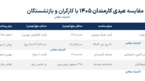 عیدی کارمندان ۱۴۰۵؛ مبلغ دقیق، نحوه محاسبه و زمان پرداخت اعلام شد+ جدول مقایسه عیدی کارمندان ۱۴۰۵ با کارگران و بازنشستگان