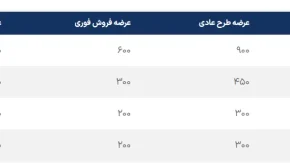 اسامی برندگان قرعه کشی ایرانخودرو امروز 3 دی 1404/ قرعه‌کشی ایرانخودرو ۳ دی ۱۴۰۴؛ اعلام برندگان عادی، تأخیر در تکمیل وجه