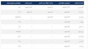 جدول واریز حقوق اسفند بازنشستگان تامین اجتماعی/ زمان‌بندی دقیق واریز مستمری‌ها در سال ۱۴۰۴