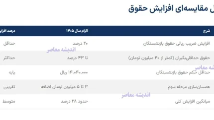 جدول افزایش حقوق بازنشستگان تامین اجتماعی ۱۴۰۵ | تصویب پلکانی ۲۰ تا ۴۳ درصدی | تاثیر بر معیشت اقشار کم‌درآمد