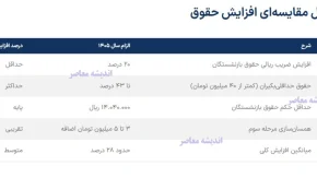جدول افزایش حقوق بازنشستگان تامین اجتماعی ۱۴۰۵ | تصویب پلکانی ۲۰ تا ۴۳ درصدی | تاثیر بر معیشت اقشار کم‌درآمد