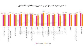  کارنامه محیط کسب‌ و کار در بازار امروز کشور +  ظرفیت بنگاه‌های اقتصادی در کشور