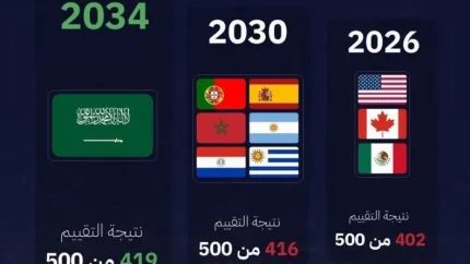 میزبان جام جهانی 2030 | میزبان جام جهانی ۲۰۳۰ مشخص شد؛ اسپانیا، پرتغال و مراکش میزبانان اصلی + سه مسابقه در آمریکای جنوبی