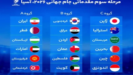 زمان شروع مقدماتی جام جهانی ۲۰۲۶ از شهریور ۱۴۰۲ + جدول کامل نحوه صعود و تاریخ پایان مرحله گروهی بازی مقدماتی جام جهانی ۲۰۲۶