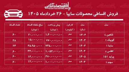 شرایط جدید فروش اقساطی محصولات سایپا در بازار/ اطلس، شاهین، پرایدوانت، سهند و ساینا با اقساط بلندمدت+ جدول خردادماه ۱۴۰۵
