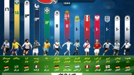 برترین گلزنان تاریخ جام جهانی + جدول ۱۶ نفره برترین گلزنان تاریخ جام جهانی / رکورد مشترک مسی و کلوزه در صدر برترین گلزنان تاریخ جام جهانی