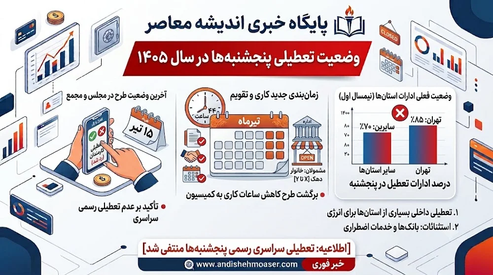 تعطیلی پنج شنبه‌ ها به کجا رسید؟ | آخرین وضعیت طرح تعطیلی پنجشنبه ادارات در سال ۱۴۰۵ +دلیل تاخیر در اجرای تعطیلی پنج شنبه‌ ها چیست؟