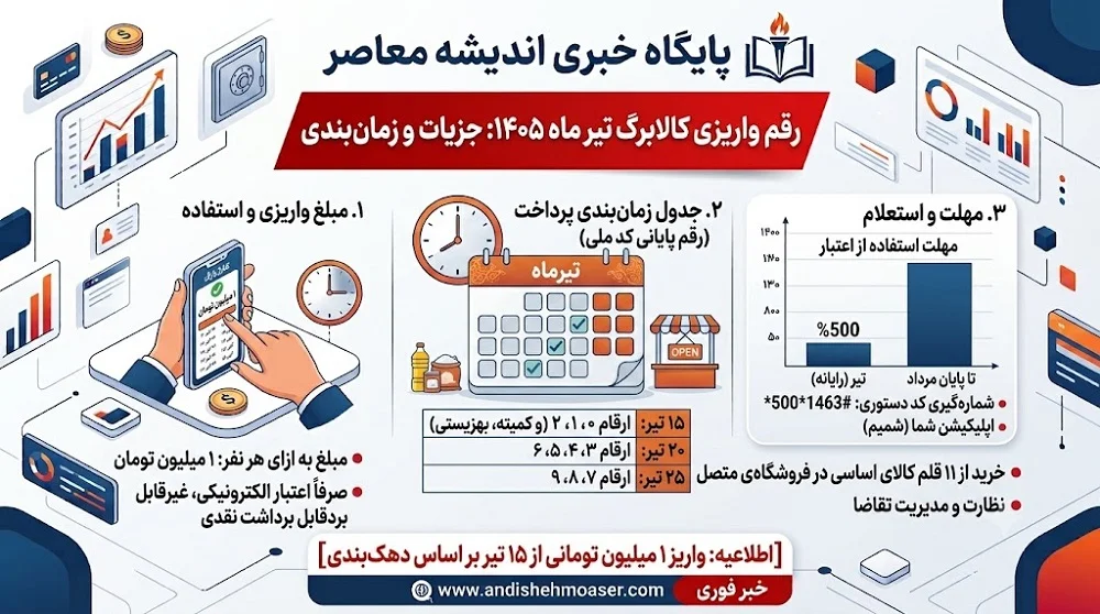 کالابرگ تیر ۱۴۰۵ بدون تغییر ماند | مبلغ یک میلیون تومان برای هر نفر؛ سه نوبت شارژ ۱۵، ۲۰ و ۲۵ تیر بر اساس کد ملی + مهلت استفاده تا پایان مرداد