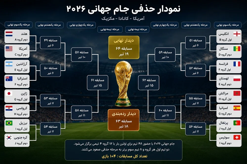 نمودار حذفی جام جهانی ۲۰۲۶ | فرانسه مراکش در یک‌ چهارم نهایی؛ اسپانیا و بلژیک هم به جمع هشت تیم برتر رسیدند / جدول کامل مسابقات از یک‌شانزدهم تا فینال ۲۸ تیر + نمودار حذفی جام جهانی ۲۰۲۶
