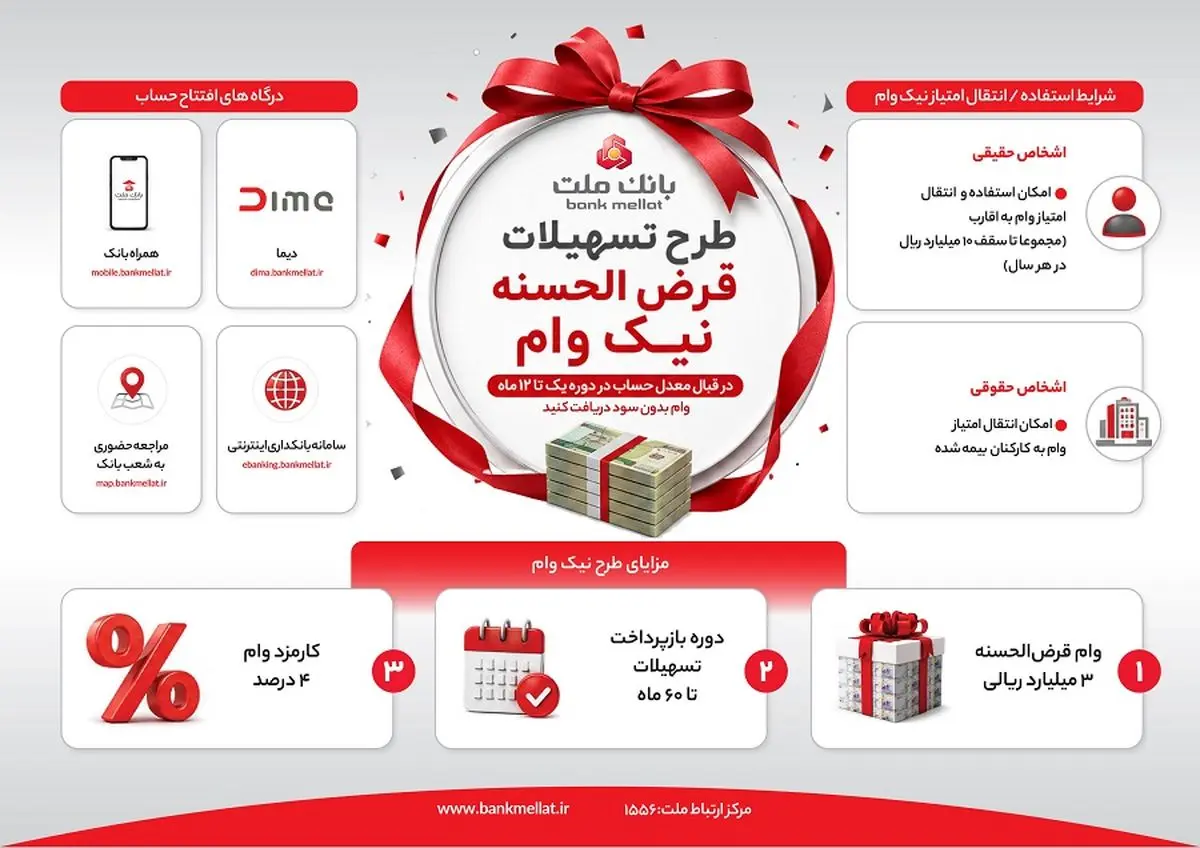 وام قرض الحسنه نیک بانک ملت؛ مبلغ و شرایط + نحوه ثبت نام | سقف فردی ۳۰۰ میلیون تا یک میلیارد تومان / کارمزد ۴ درصد و بازپرداخت ۶۰ ماهه؛ ثبت نام با افتتاح حساب قرض الحسنه نیک و معدل‌گیری حداقل ۱ تا ۱۲ ماهه