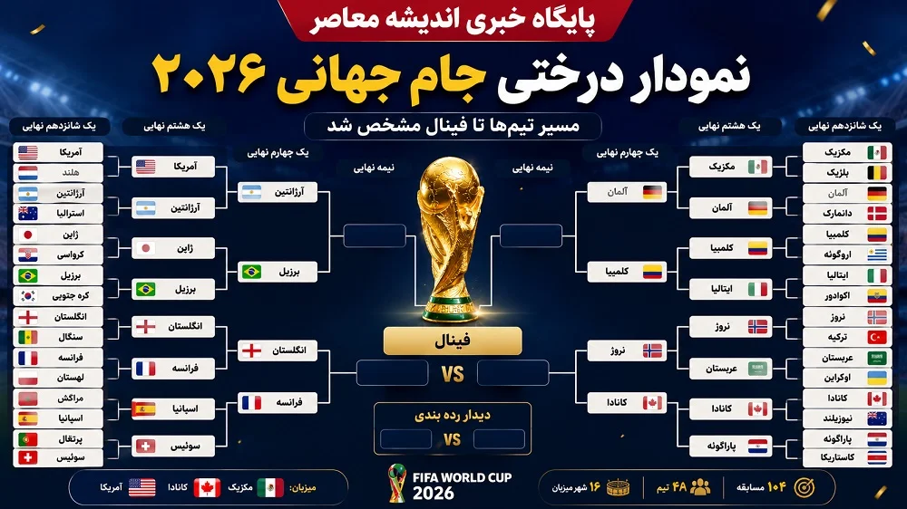 نمودار درختی جام جهانی ۲۰۲۶