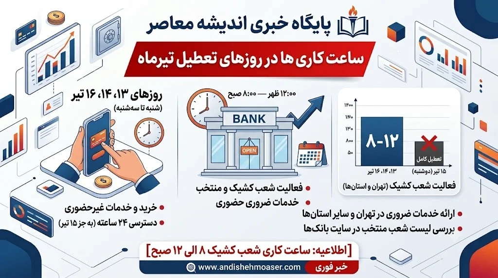 خدمات بانکی در ایام تشییع رهبر شهید | شعب کشیک امروز ۱۶ تیر در تهران از ۸ تا ۱۲ فعال هستند / یکشنبه و دوشنبه ۱۴ و ۱۵ تیر همه شعب تعطیل بود؛ استان‌های قم و مشهد با نظر استانداری کشیک دارند + جزئیات