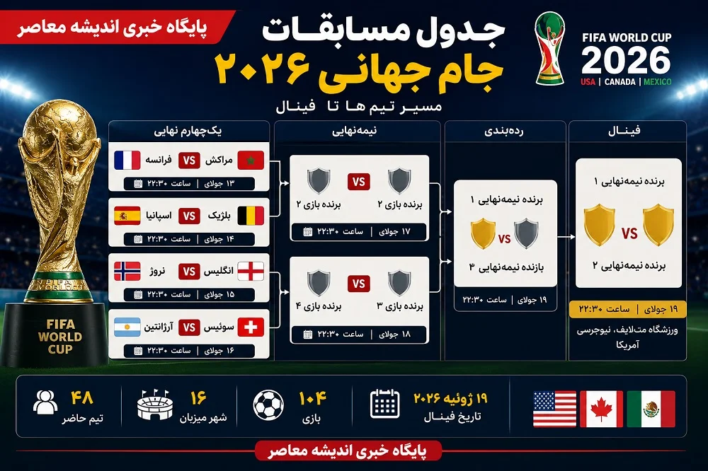 جدول مسابقات جام جهانی ۲۰۲۶ تکمیل شد | برنامه کامل مرحله یک چهارم نهایی، مسیر تیم ها تا فینال و زمان بازی های حساس