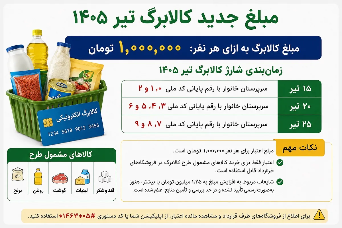 مبلغ جدید کالابرگ | مبلغ جدید کالابرگ تیر ۱۴۰۵ اعلام شد | کالابرگ تیر ۱۴۰۵ برای هر نفر چقدر است؟ | زمان شارژ کالابرگ مشخص شد