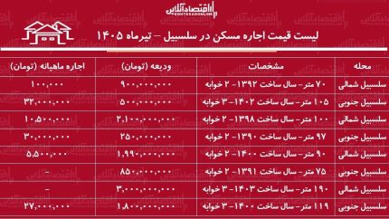 قیمت اجاره مسکن در سلسبیل تیر ۱۴۰۵ | رهن و اجاره آپارتمان ۲ خوابه در این منطقه چقدر است؟ + جدول جدید / ودیعه ۵۰۰ تا ۹۰۰ میلیون تومانی و اجاره تا ۳۲ میلیون تومان