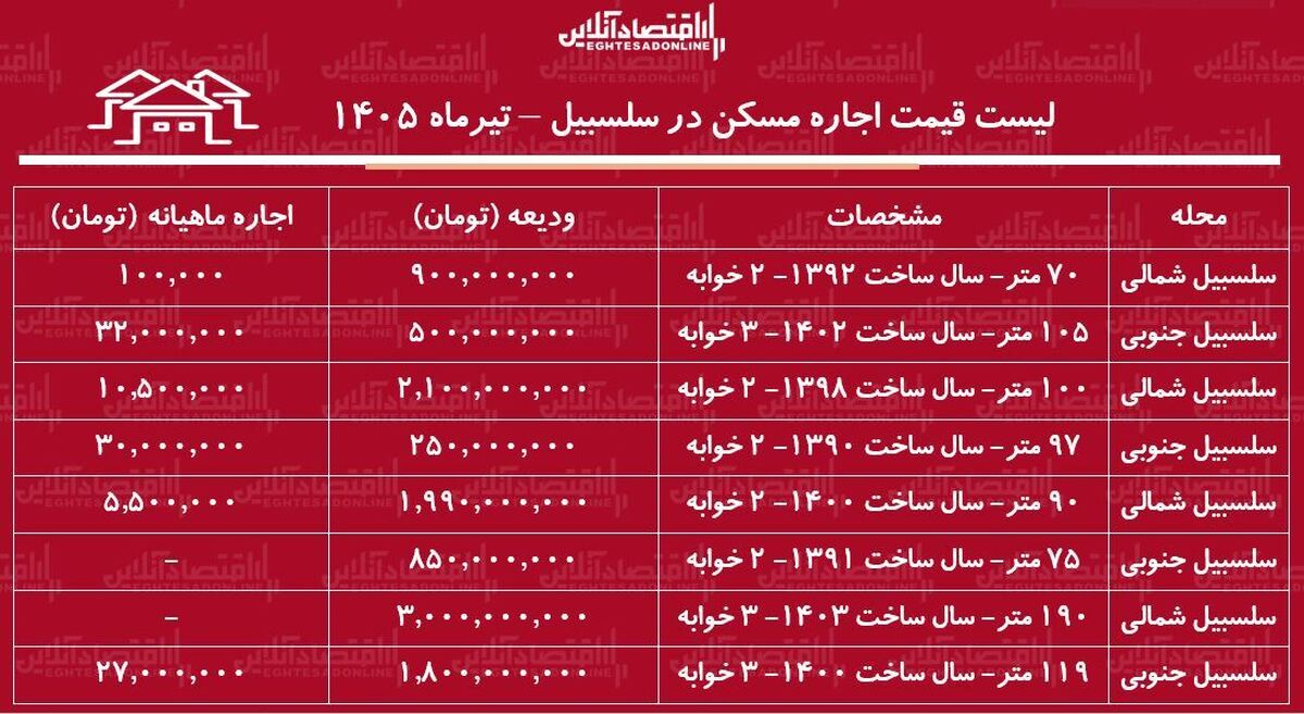 قیمت اجاره مسکن در سلسبیل تیر ۱۴۰۵ | رهن و اجاره آپارتمان ۲ خوابه در این منطقه چقدر است؟ + جدول جدید / ودیعه ۵۰۰ تا ۹۰۰ میلیون تومانی و اجاره تا ۳۲ میلیون تومان