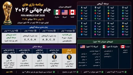 ساعت مسابقه فوتبال امروز جام جهانی | برنامه کامل بازی های امروز جام جهانی 2026 | زمان دقیق دیدارهای مرحله یک هشتم نهایی