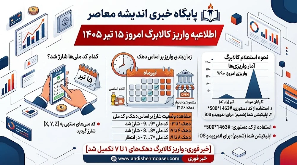 اعتبار کالابرگ تیرماه تا ۳۱ مرداد مهلت مصرف دارد | مبلغ فعلی یک میلیون تومان؛ سه نوبت شارژ بر اساس کد ملی / منابع تأمین نشد؛ افزایش مبلغ به هفته‌ های آینده موکول شد+ مشمولان و نحوه استعلام کالابرگ