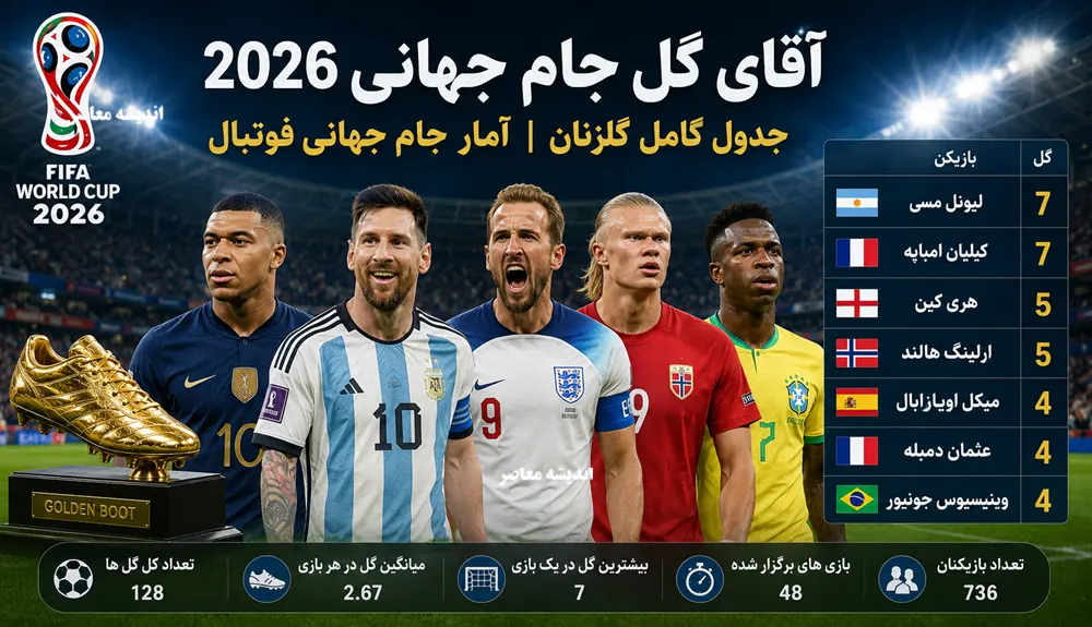 آقای گل جام جهانی 2026 | جدول کامل گلزنان جام جهانی | جدیدترین آمار جام جهانی فوتبال 2026