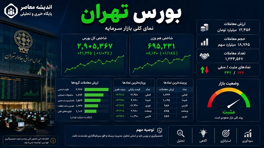 آیا بورس فردا سه شنبه ۱۶ تیر ۱۴۰۵ باز است؟ | اطلاعیه مهم سازمان بورس | زمان ازسرگیری معاملات اعلام شد