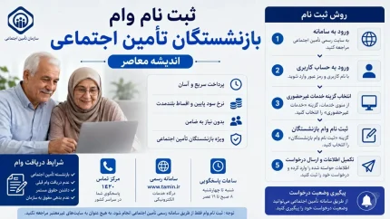 ثبت نام وام بازنشستگان تامین اجتماعی از تیر ۱۴۰۵ آغاز شد | مبلغ ۶۰ میلیون تومان + کارمزد ۴ درصد/ شرایط کامل ثبت نام وام بازنشستگان تامین اجتماعی ۱۴۰۵؛ سن، سابقه بیمه و مدارک لازم