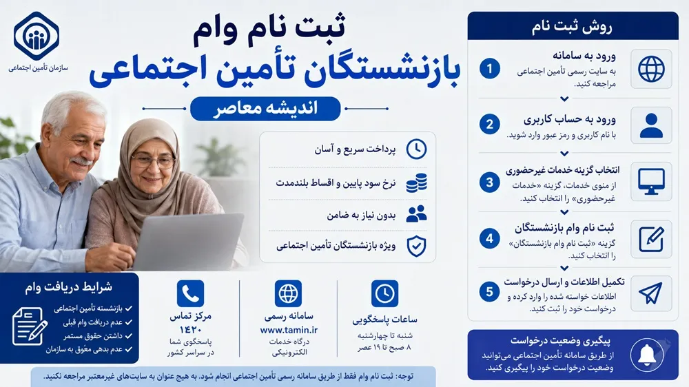 ثبت نام وام بازنشستگان تامین اجتماعی از تیر ۱۴۰۵ آغاز شد | مبلغ ۶۰ میلیون تومان + کارمزد ۴ درصد/ شرایط کامل ثبت نام وام بازنشستگان تامین اجتماعی ۱۴۰۵؛ سن، سابقه بیمه و مدارک لازم