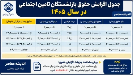 جدول افزایش حقوق بازنشستگان تامین اجتماعی در سال ۱۴۰۵/ حداقل بگیران ۶۰ درصد افزایش گرفتند | زمان پرداخت مابه التفاوت