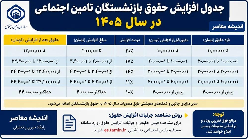 جدول افزایش حقوق بازنشستگان تامین اجتماعی در سال ۱۴۰۵/ حداقل بگیران ۶۰ درصد افزایش گرفتند | زمان پرداخت مابه التفاوت