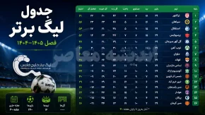 جدول نهایی لیگ برتر فوتبال ایران 1403-1404 | جدول کامل لیگ برتر فصل گذشته + رتبه پرسپولیس، استقلال و قهرمان لیگ