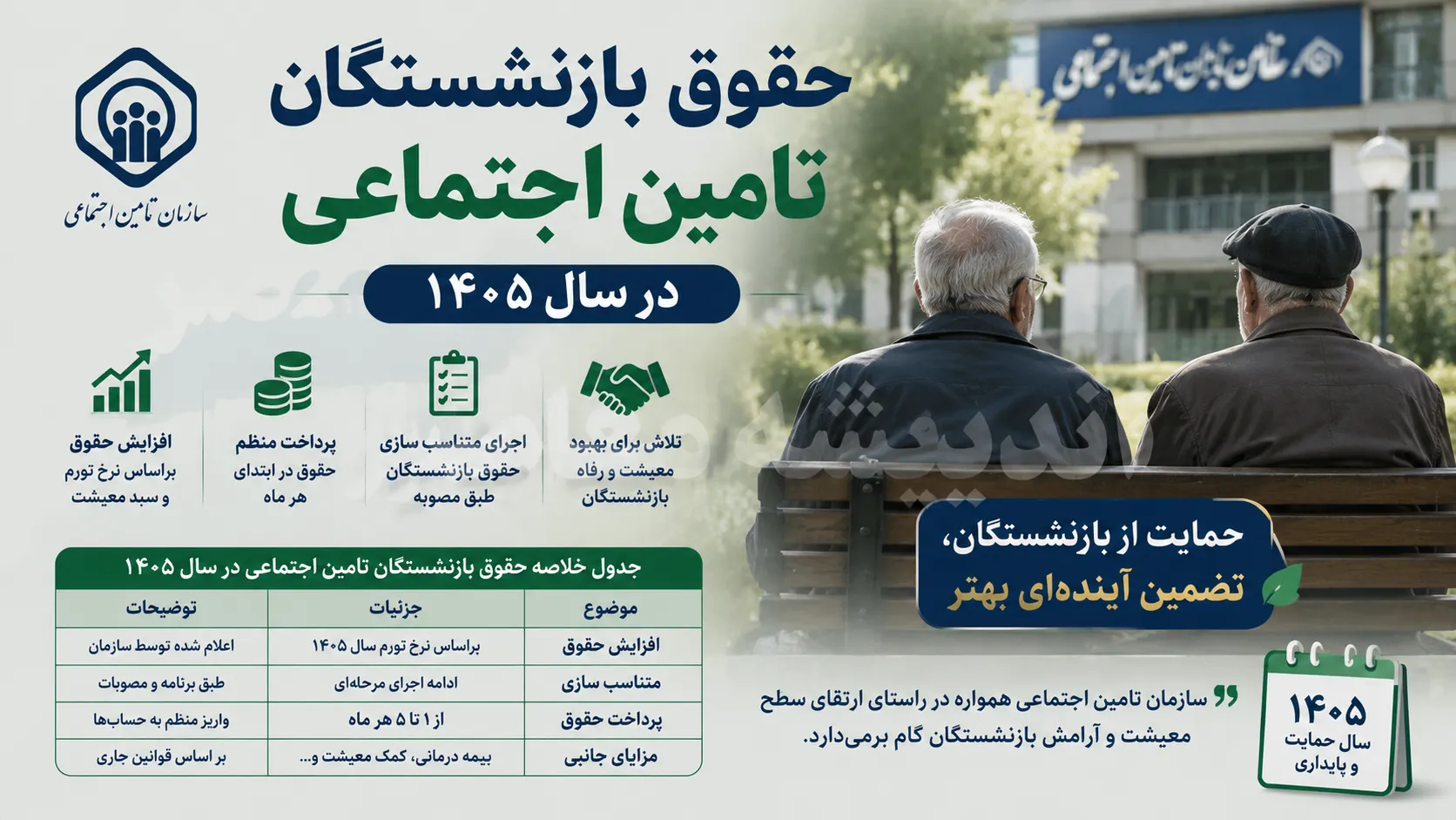 حقوق بازنشستگان تامین اجتماعی در سال ۱۴۰۵ | افزایش ۶۰ درصدی حداقل بگیران و ۴۵ درصدی سایر سطوح