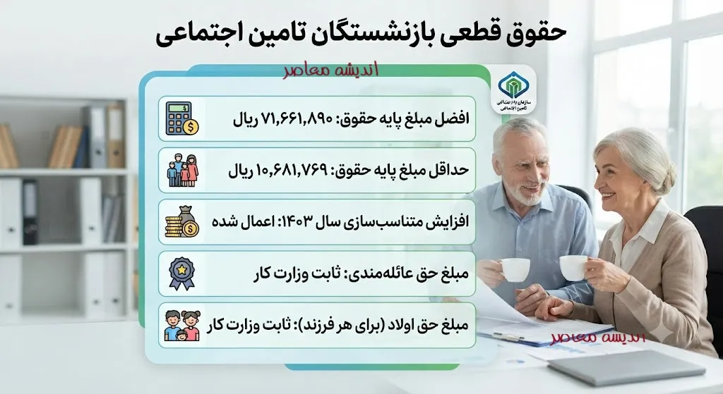 حقوق قطعی بازنشستگان تامین اجتماعی | آخرین خبر از حقوق قطعی بازنشستگان تامین اجتماعی 1405 | جدول افزایش حقوق و زمان پرداخت معوقات