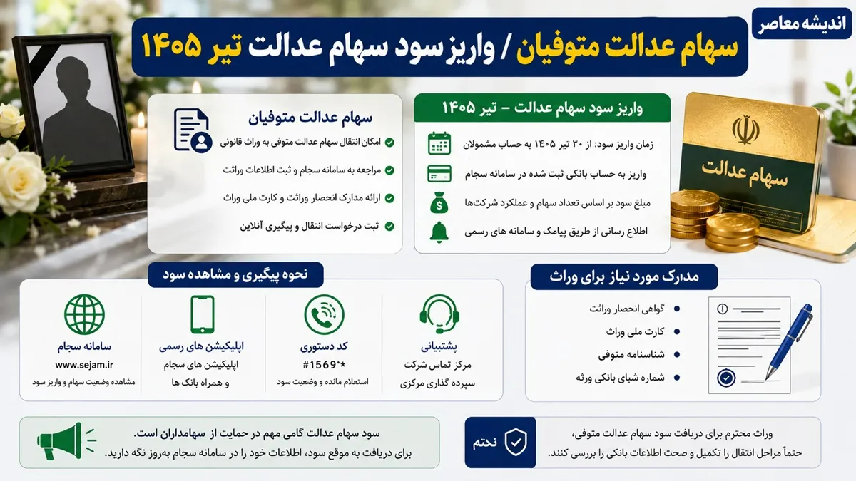 سهام عدالت متوفیان | واریز سود سهام عدالت تیر ۱۴۰۵ | شرط مهم دریافت سود وراث اعلام شد