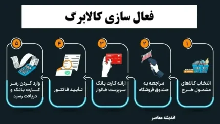 جزئیات زمان‌ بندی تخصیص اعتبار کالابرگ به همراه زمان شارژ کالابرگ تیرماه اعلام شد + آیا کالابرگ باید با تورم به‌ روز می شود؟