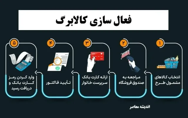 جزئیات زمان‌ بندی تخصیص اعتبار کالابرگ به همراه زمان شارژ کالابرگ تیرماه اعلام شد + آیا کالابرگ باید با تورم به‌ روز می شود؟