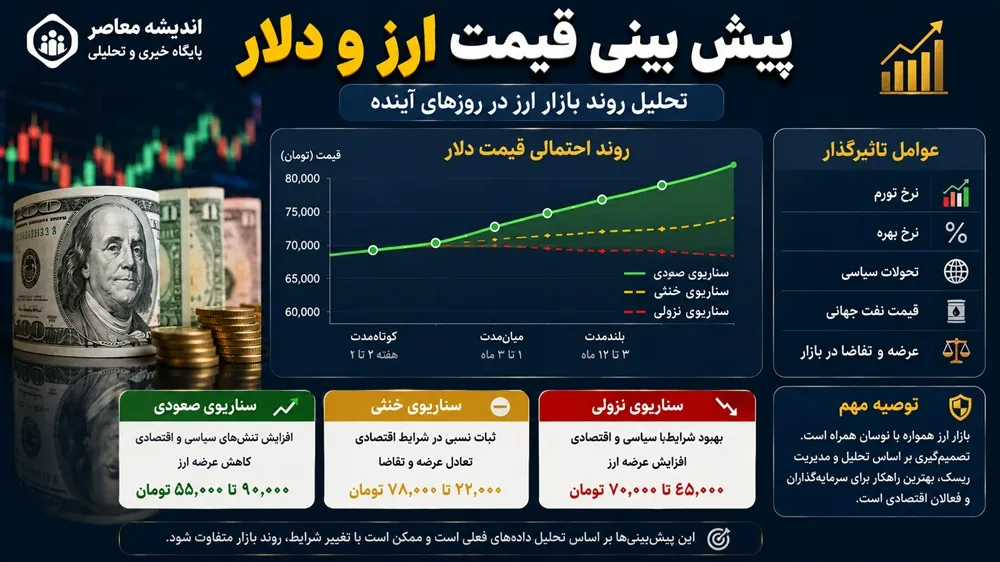 پیش بینی قیمت ارز و دلار فردا سه شنبه ۱۶ تیر ۱۴۰۵/ مهم ترین سیگنال های بازار، احتمال کاهش یا افزایش نرخ دلار+ آخرین چشم انداز بازار ارز