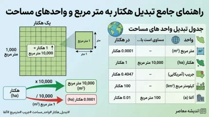 هر هکتار چند متر است؟ | هر هکتار چند متر مربع می شود؟ | جدول تبدیل هکتار به متر و واحدهای مساحت