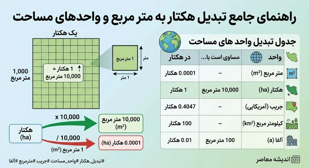 هر هکتار چند متر است؟ | هر هکتار چند متر مربع می شود؟ | جدول تبدیل هکتار به متر و واحدهای مساحت