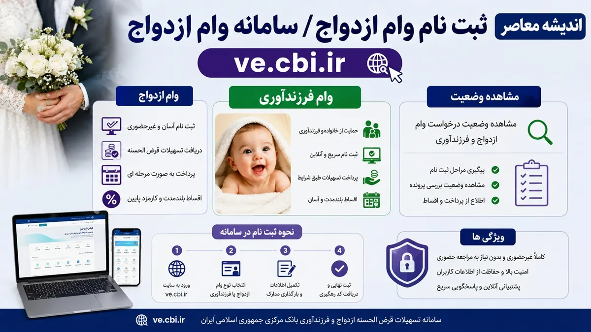 ثبت نام وام ازدواج 1405 | سامانه ve.cbi.ir وام ازدواج | مشاهده وضعیت وام فرزندآوری با کد ملی و کد رهگیری