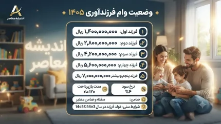 وضعیت وام فرزندآوری ۱۴۰۵ | استعلام وام فرزندآوری، ثبت نام و مبلغ تسهیلات
