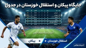 جایگاه پیکان و استقلال خوزستان در جدول لیگ برتر ۱۴۰۵؛ پیکان بالاتر از استقلال خوزستان ایستاد + جدول کامل و جزئیات بازی
